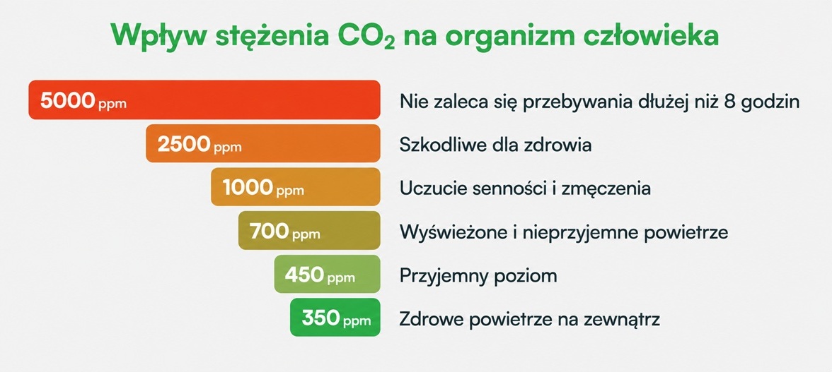 Poziomy CO2 a jakość powietrza w pomieszczeniu
