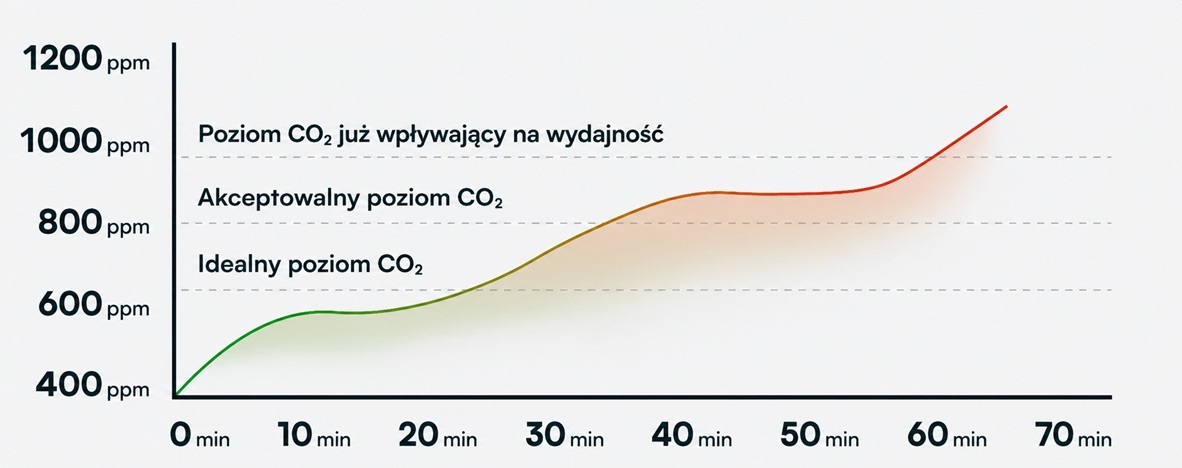 Wykres wzrostu stężenia CO2 w biurze w czasie