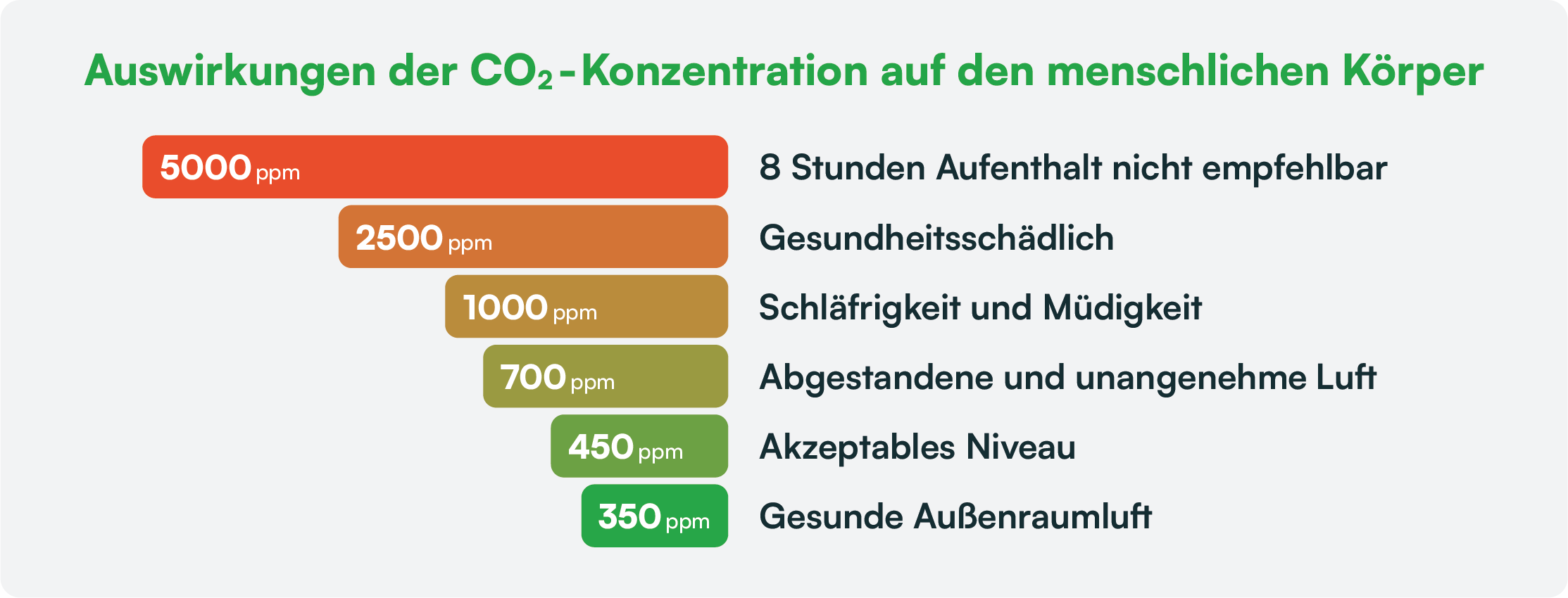 kvalita vzduchu v místnosti hodnoty
