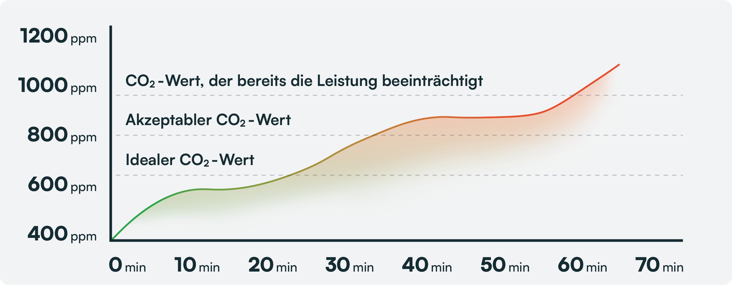 hladina CO2 v místnosti, graf