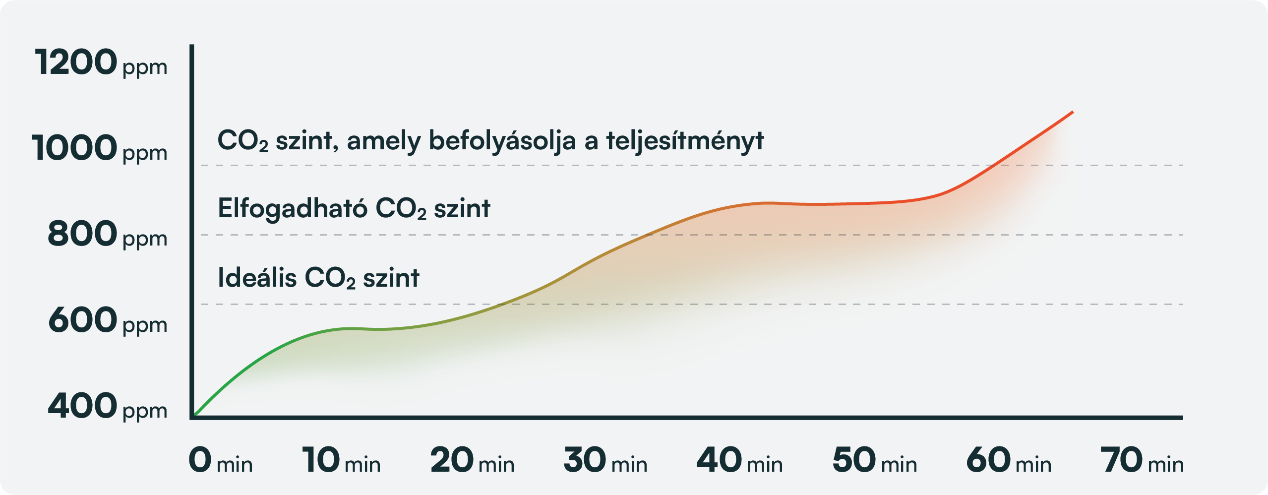hladina CO2 v místnosti, graf