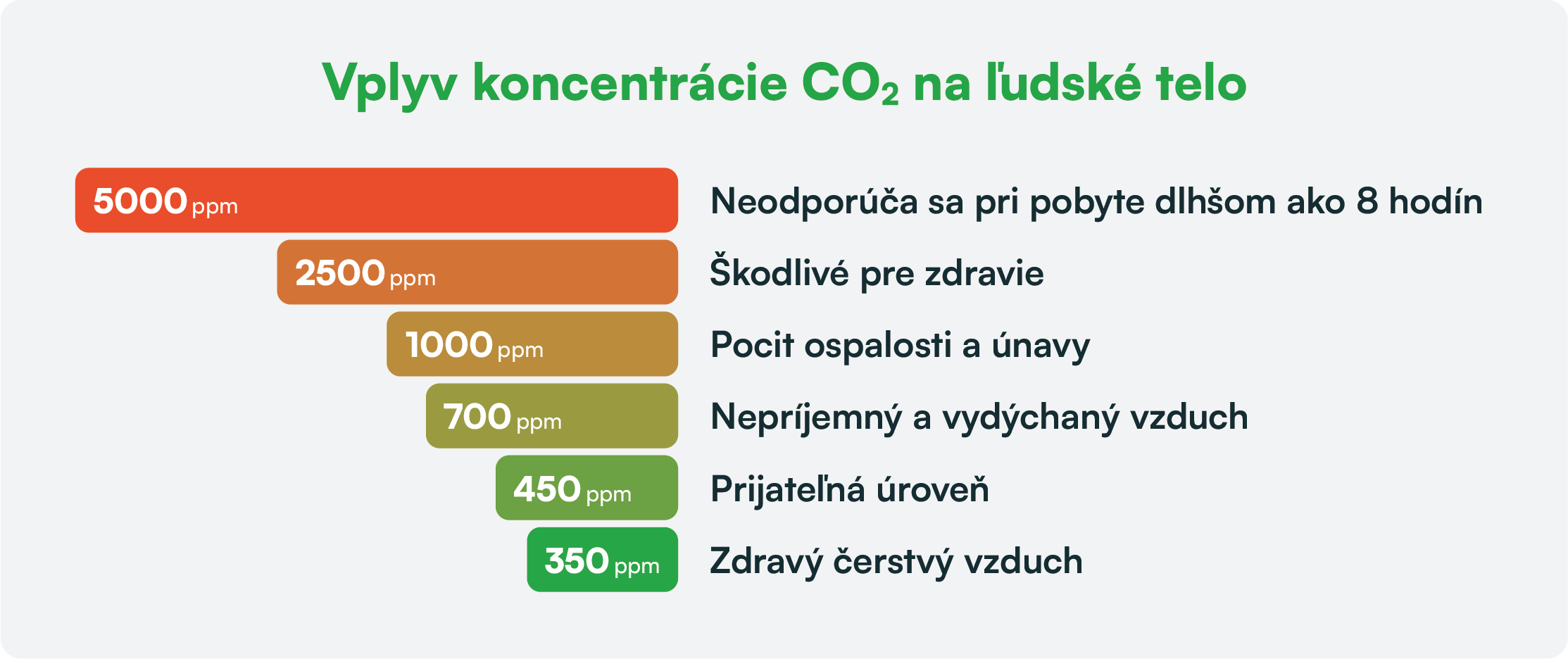 kvalita vzduchu v místnosti hodnoty