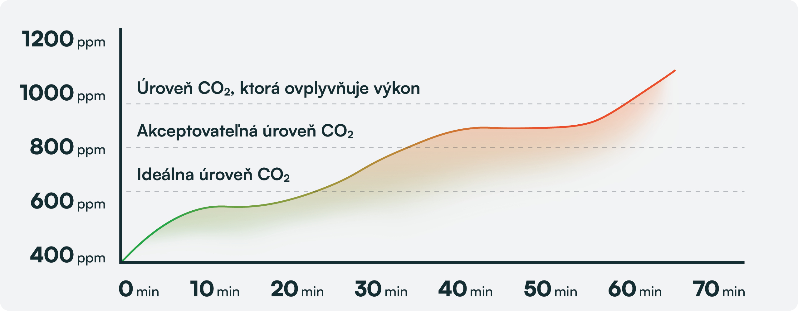 hladina CO2 v místnosti, graf