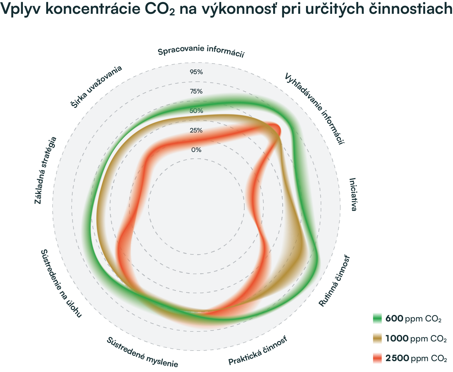 Kvalita vzduchu, graf studie