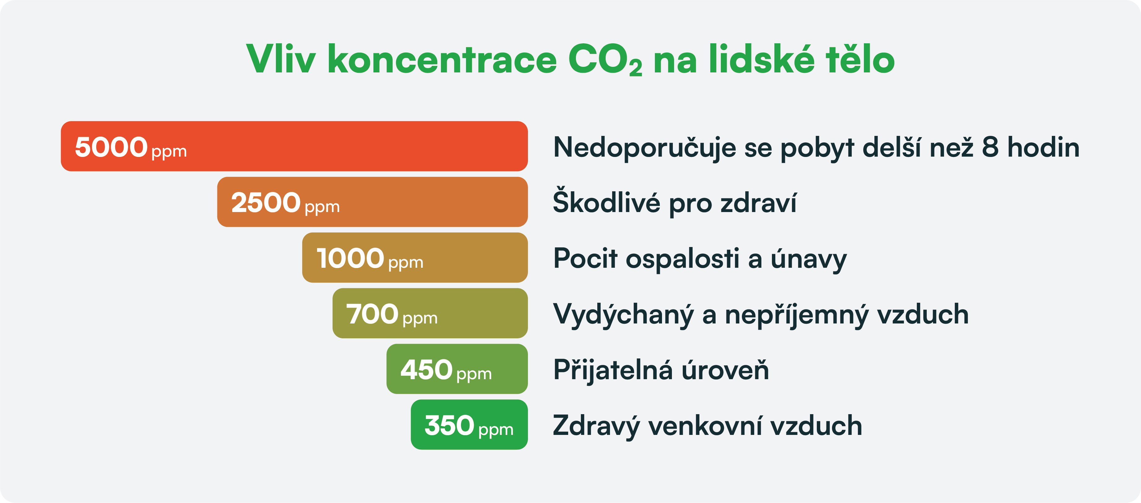 kvalita vzduchu v místnosti hodnoty