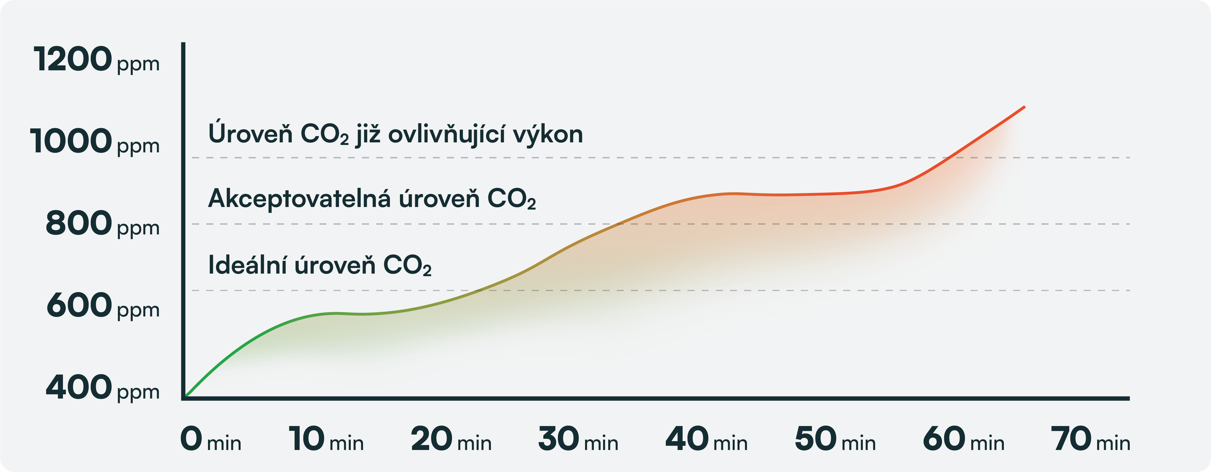 hladina CO2 v místnosti, graf